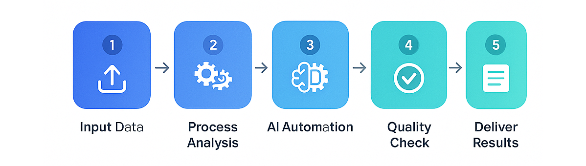 Process Flow Diagram showing step-by-step automation workflow